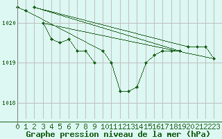 Courbe de la pression atmosphrique pour Ambrieu (01)