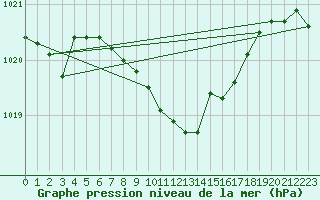 Courbe de la pression atmosphrique pour Pila