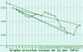 Courbe de la pression atmosphrique pour Landivisiau (29)