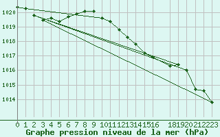 Courbe de la pression atmosphrique pour Gunnarn