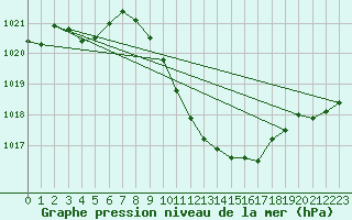 Courbe de la pression atmosphrique pour Egolzwil