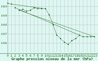 Courbe de la pression atmosphrique pour Beograd
