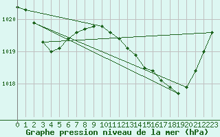 Courbe de la pression atmosphrique pour Sivry-Rance (Be)