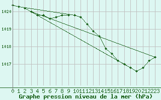 Courbe de la pression atmosphrique pour Saclas (91)