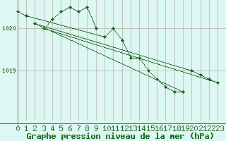 Courbe de la pression atmosphrique pour Marnitz