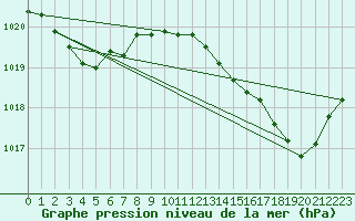 Courbe de la pression atmosphrique pour Aytr-Plage (17)
