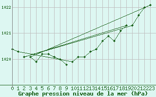 Courbe de la pression atmosphrique pour Seljelia