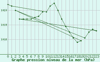 Courbe de la pression atmosphrique pour Crest (26)