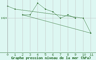 Courbe de la pression atmosphrique pour Poroszlo