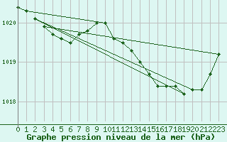 Courbe de la pression atmosphrique pour Lignerolles (03)