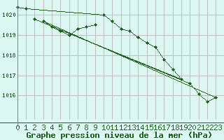Courbe de la pression atmosphrique pour Pordic (22)