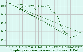 Courbe de la pression atmosphrique pour Douzens (11)