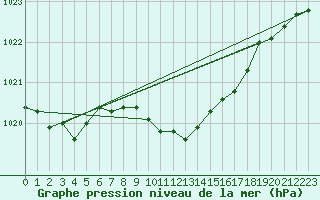 Courbe de la pression atmosphrique pour Weinbiet