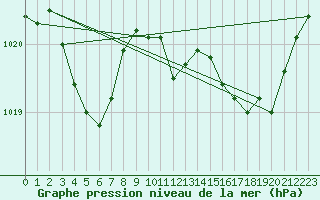 Courbe de la pression atmosphrique pour Six-Fours (83)