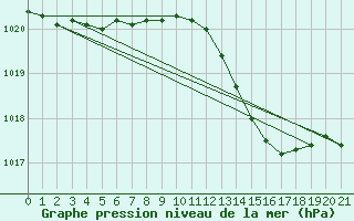 Courbe de la pression atmosphrique pour Vaderoarna