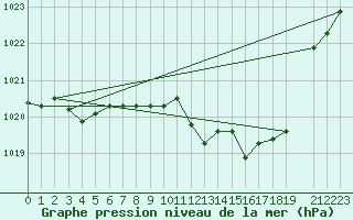 Courbe de la pression atmosphrique pour Portalegre