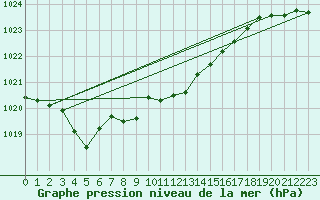 Courbe de la pression atmosphrique pour Weihenstephan