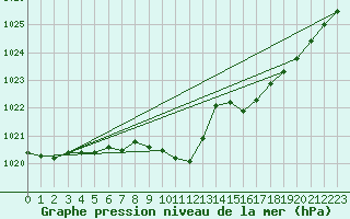 Courbe de la pression atmosphrique pour Neuchatel (Sw)