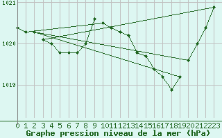 Courbe de la pression atmosphrique pour Saclas (91)