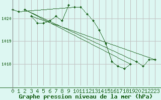 Courbe de la pression atmosphrique pour Fiscaglia Migliarino (It)