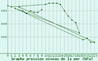 Courbe de la pression atmosphrique pour Le Talut - Belle-Ile (56)