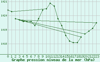 Courbe de la pression atmosphrique pour Jan (Esp)