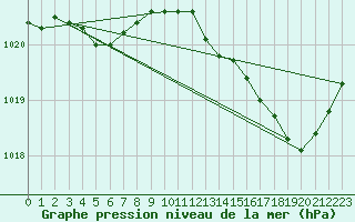 Courbe de la pression atmosphrique pour Eu (76)