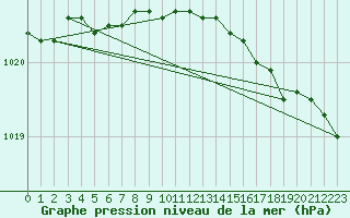Courbe de la pression atmosphrique pour Horsens/Bygholm