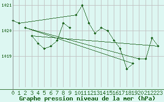 Courbe de la pression atmosphrique pour La Rochelle - Aerodrome (17)