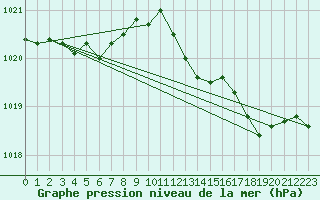 Courbe de la pression atmosphrique pour Saint-Germain-le-Guillaume (53)