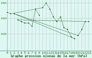 Courbe de la pression atmosphrique pour Saint-Mdard-d