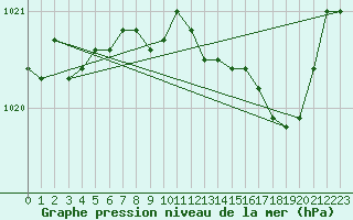 Courbe de la pression atmosphrique pour Nevers (58)