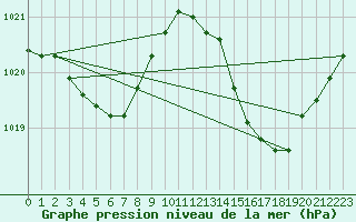 Courbe de la pression atmosphrique pour Besn (44)