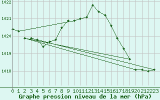 Courbe de la pression atmosphrique pour Le Havre - Octeville (76)