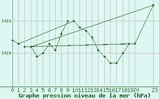 Courbe de la pression atmosphrique pour Saint-Haon (43)