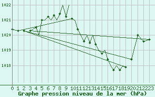 Courbe de la pression atmosphrique pour Baden Wurttemberg, Neuostheim