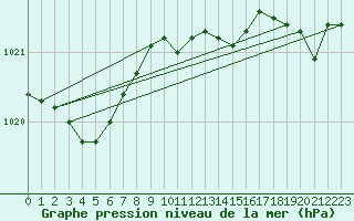 Courbe de la pression atmosphrique pour Mazinghem (62)