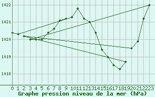 Courbe de la pression atmosphrique pour Thoiras (30)