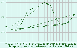 Courbe de la pression atmosphrique pour Pointe de Chassiron (17)