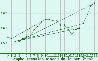 Courbe de la pression atmosphrique pour Sain-Bel (69)