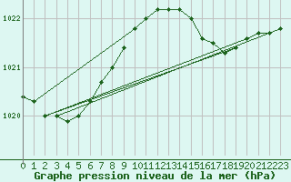 Courbe de la pression atmosphrique pour Pointe de Chassiron (17)