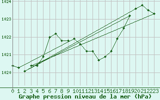 Courbe de la pression atmosphrique pour Stoetten