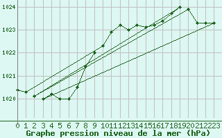 Courbe de la pression atmosphrique pour Xonrupt-Longemer (88)