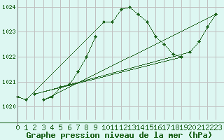 Courbe de la pression atmosphrique pour Ciudad Real (Esp)