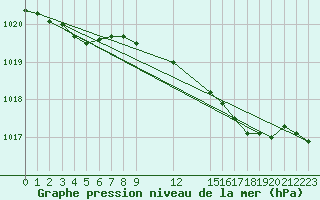 Courbe de la pression atmosphrique pour Plymouth (UK)