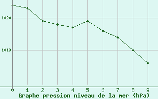 Courbe de la pression atmosphrique pour Wien Mariabrunn