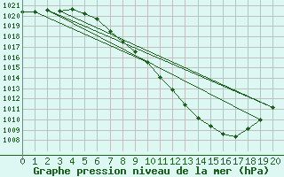 Courbe de la pression atmosphrique pour Spittal Drau