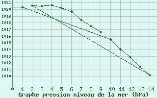 Courbe de la pression atmosphrique pour Spittal Drau