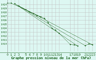 Courbe de la pression atmosphrique pour Mont-Rigi (Be)
