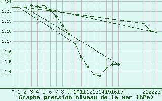 Courbe de la pression atmosphrique pour Bad Ragaz